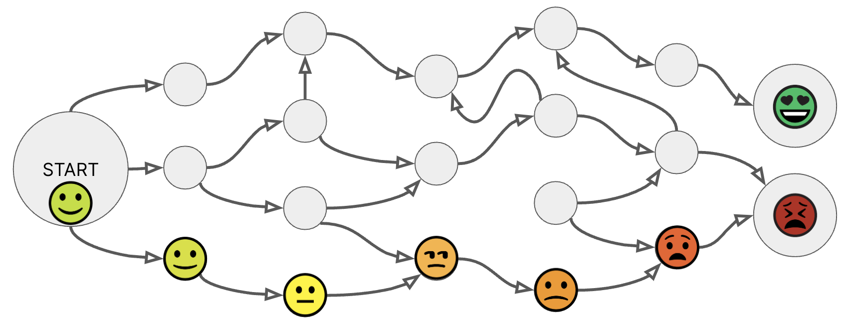 The same game board, this time showing what happens when choice is eliminated