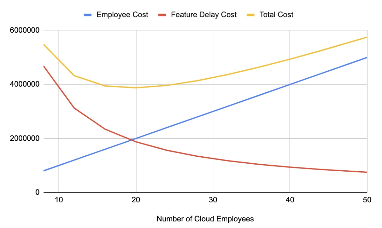U-Curve example. The âTotal Costâ is the combination of the employee cost as well as the feature delay cost. This total cost is a more realistic view of the impact of the decision, and we can see there is a range of âgood enough answersâ in the middle. (Note that this is a fictional example and all the numbers are made up for the purposes of illustration.)