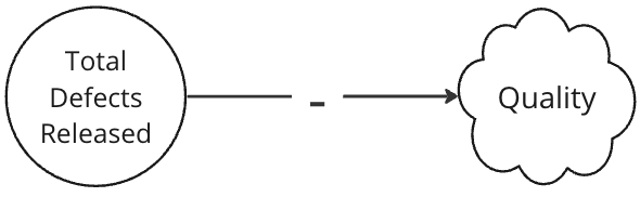 A causal relationship: Total defects released goes up; perception of quality goes down. The minus sign on the line indicates an inverse correlation: when one goes up the other goes down and vice versa.